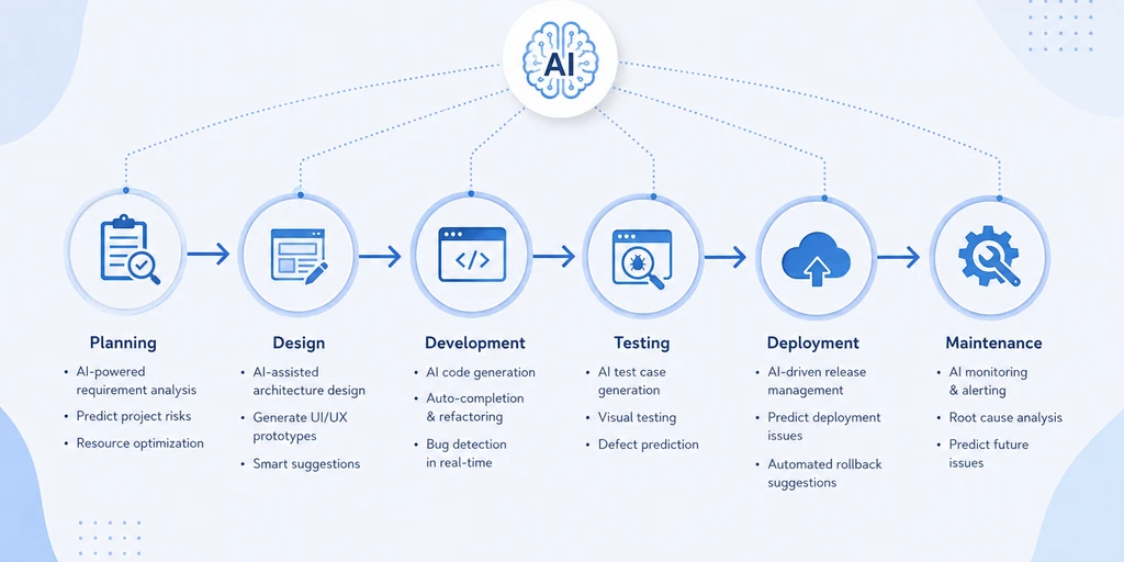 Workflow showing AI tools integrated across SDLC phases from planning to deployment