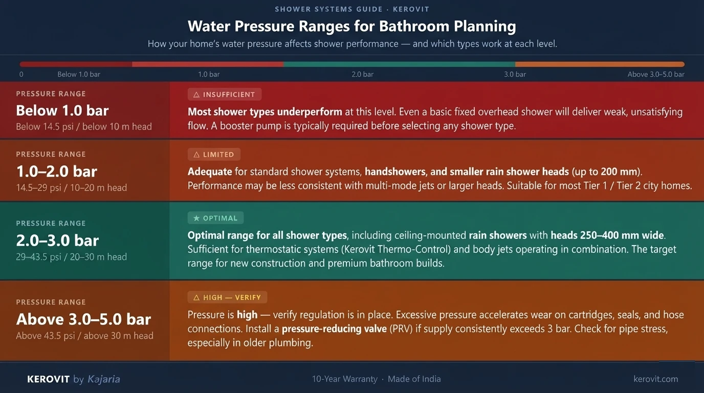 water pressure range for bathroom planning